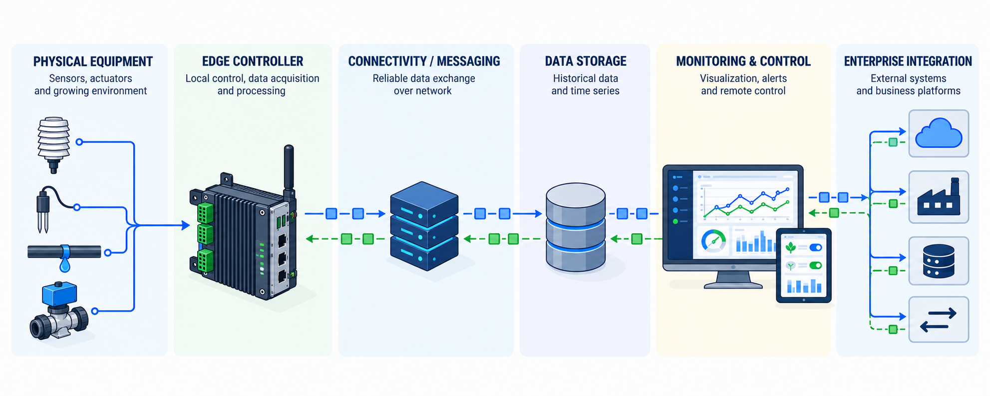 Architecture diagram connecting physical equipment through edge, messaging, data storage and monitoring to enterprise systems
